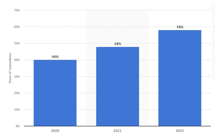 A graph showing the share of free ad-supported streaming TV (FAST) platform viewers in the United States from 2020 to 2022