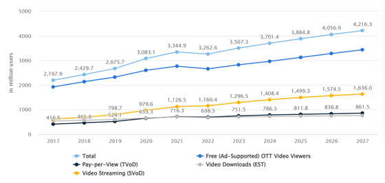 Average Revenue Per User