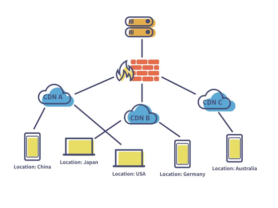 multi-cdn structure