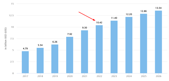 bar graph of tvod market segment