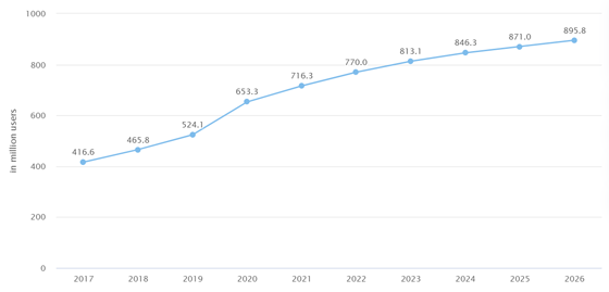 line graph of TVOD users