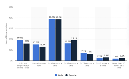 share of binge watchers