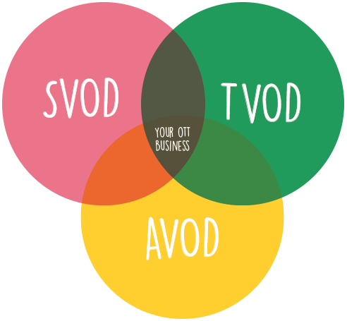 A venn diagram of SVOD, TVOD and AVOD